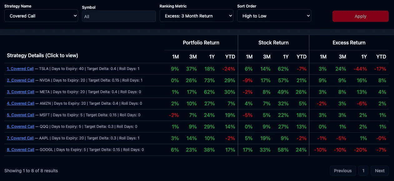 Mag 7 Covered Call Backtest Results