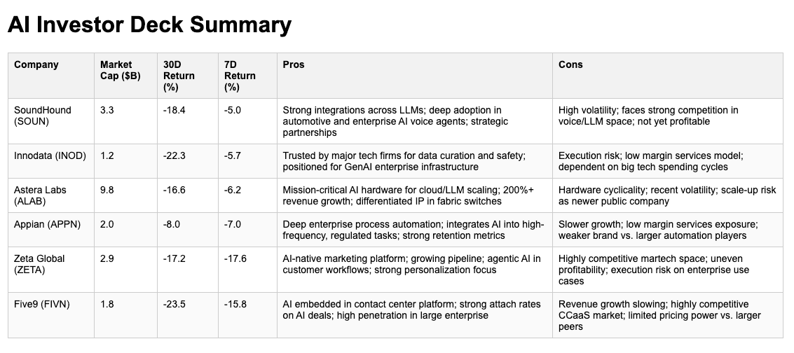Help me find a small cap AI company between $1B and $20B in market cap with a strong moat and high growth