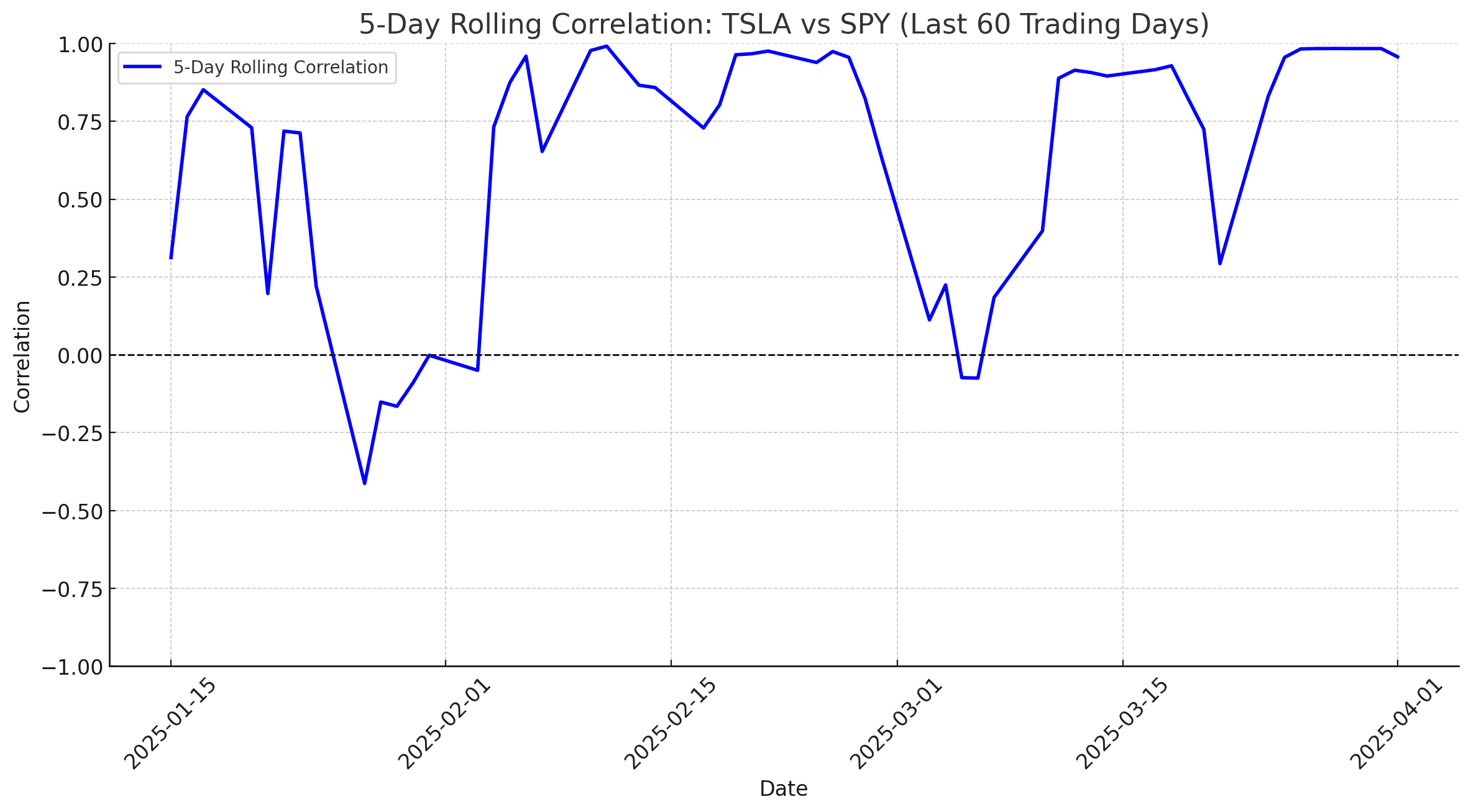 Show me the correlation between SPY and TSLA at a weekly basis over the past 60 days