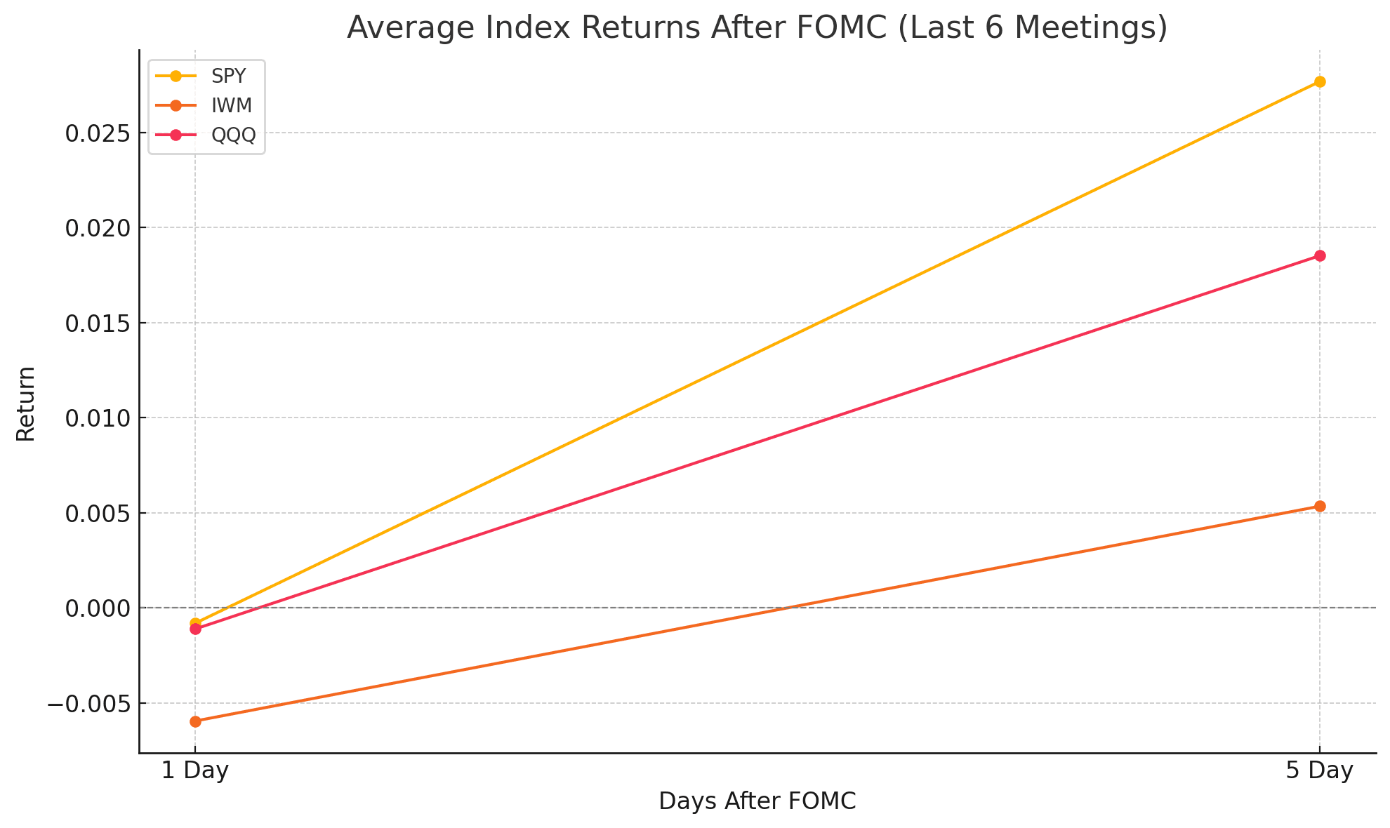 Summarize the performance of SPY/QQQ/IWM 1 to 5 days after the FOMC