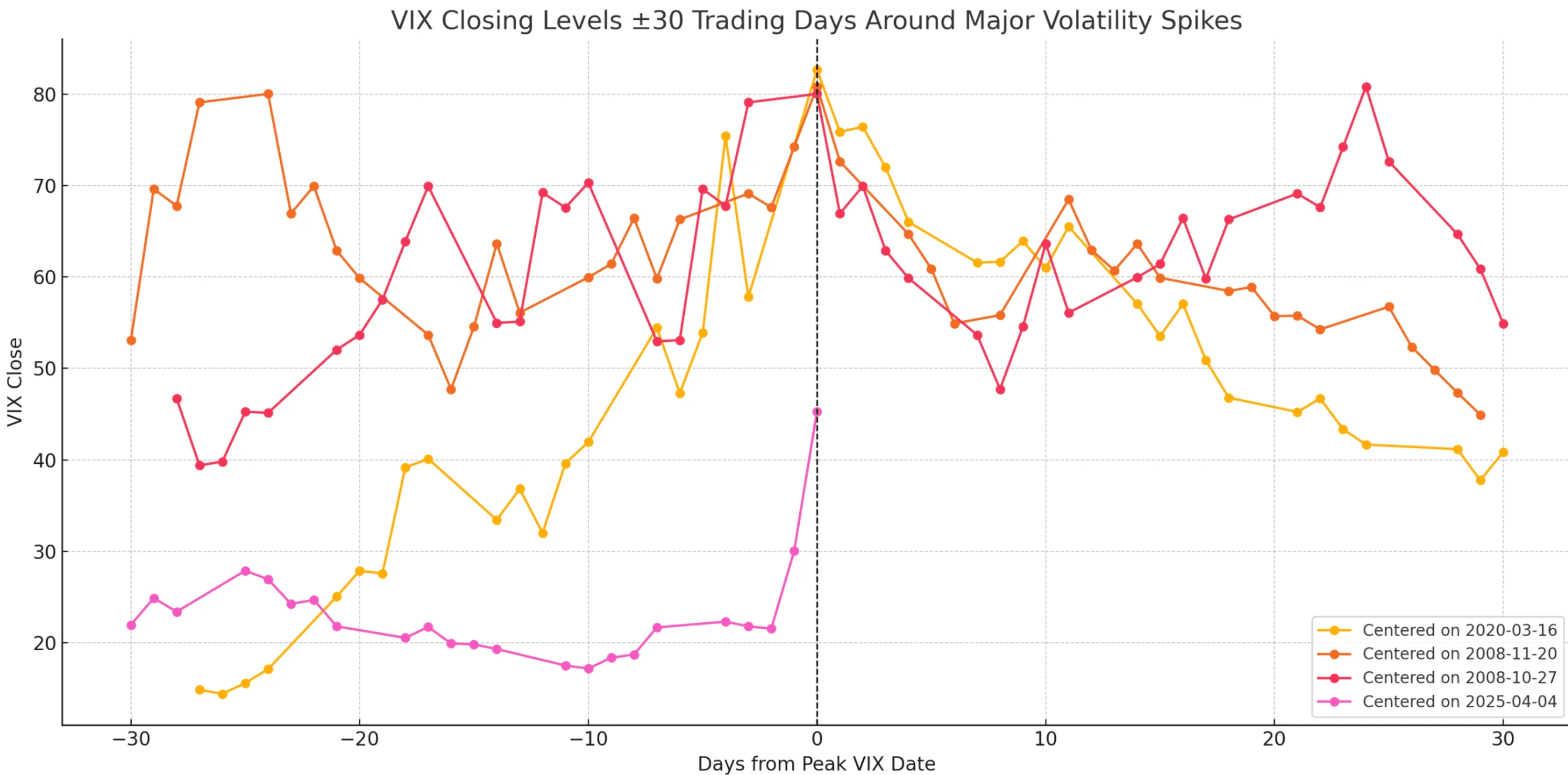 Is now a good time to short VIX through SVIX? (after reciprocal tariff announcement on 4/4/2025)